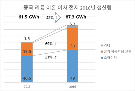 지난해 중국 리튬이온전지 생산량.<자료: SNE리서치>